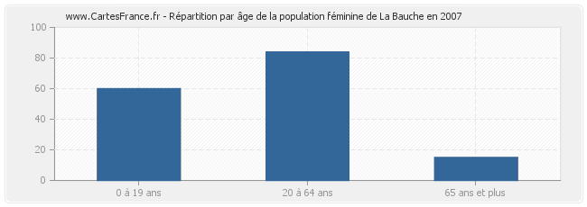 Répartition par âge de la population féminine de La Bauche en 2007